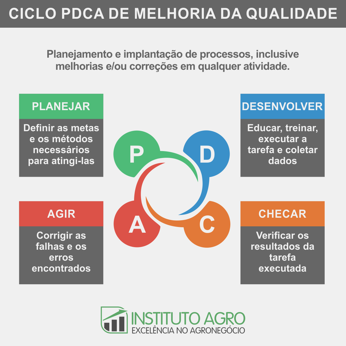 Ferrametnas de Gestão no Agronegócio - Ciclo PDCA