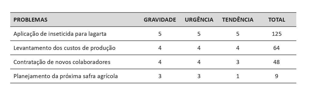 Ferramentas de gestão do Agronegócio