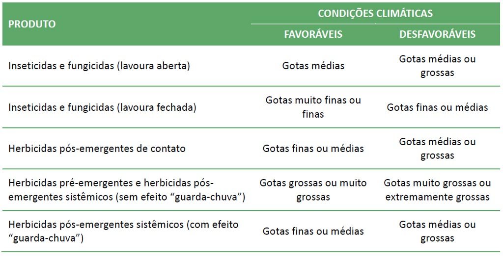 Tecnologia de aplicação de produtos fitossanitários