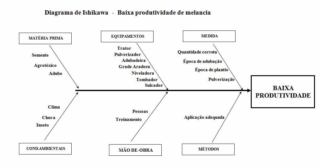 Aplicação do Diagrama de Ishikawa no Agronegócio: exemplos práticos